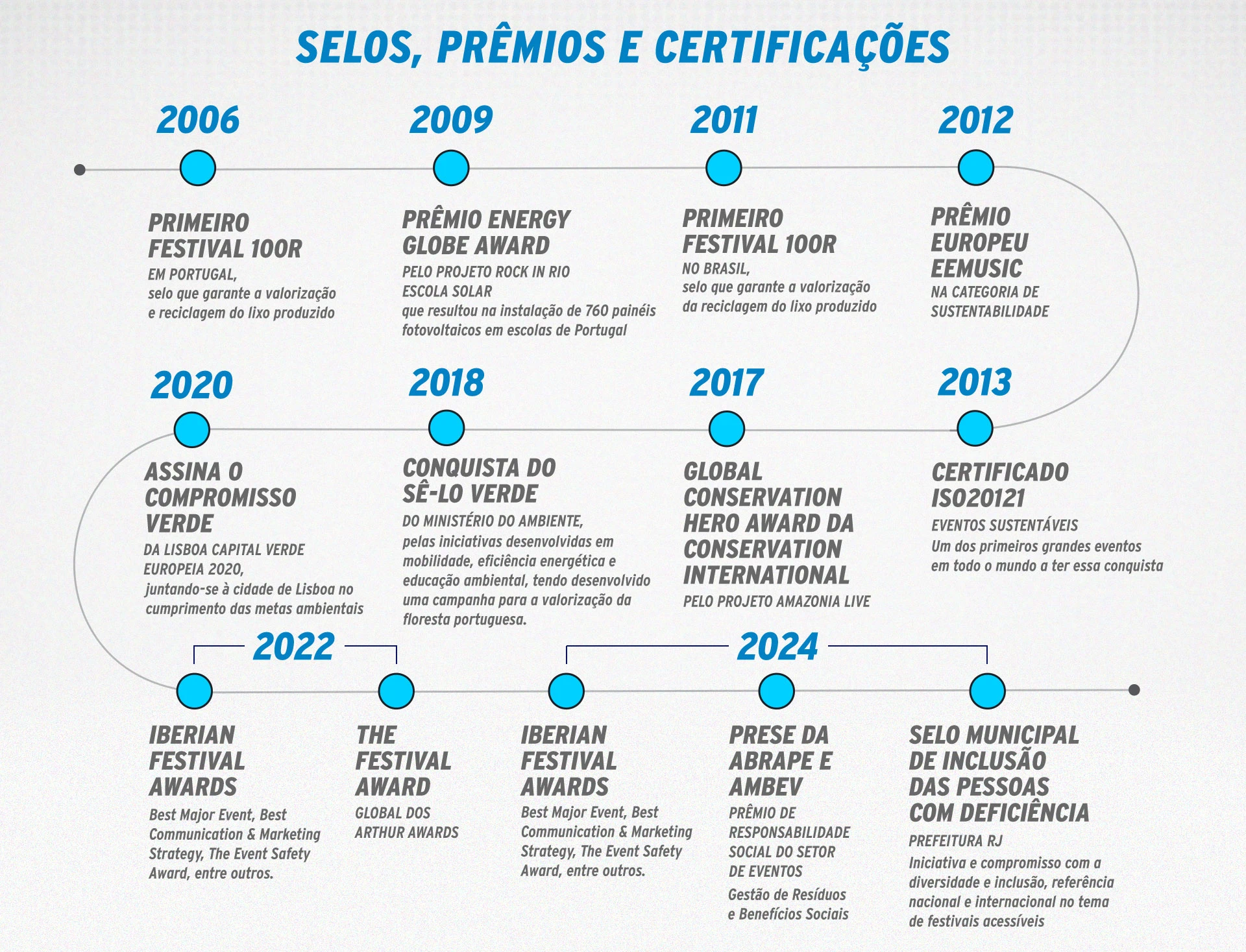 Selos, prêmios e certificações do Rock in Rio